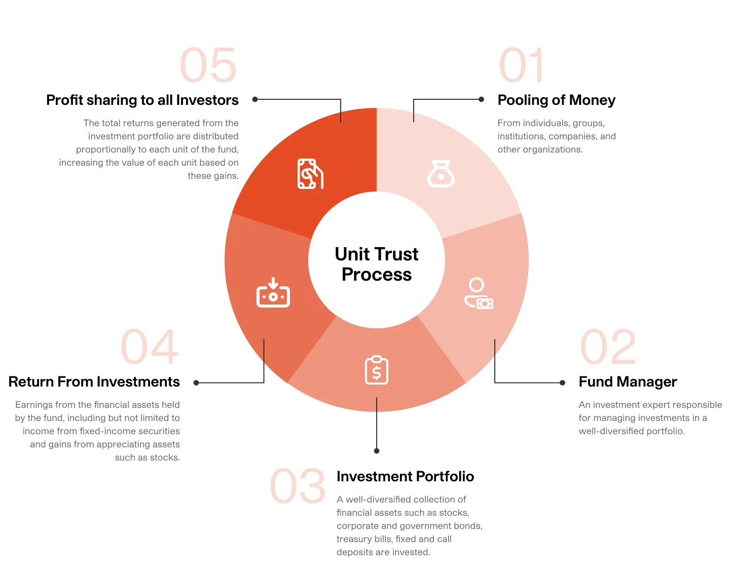 How Unit Investment Work